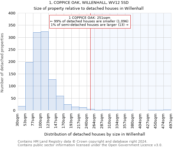 1, COPPICE OAK, WILLENHALL, WV12 5SD: Size of property relative to detached houses in Willenhall