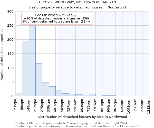 1, COPSE WOOD WAY, NORTHWOOD, HA6 2TN: Size of property relative to detached houses in Northwood