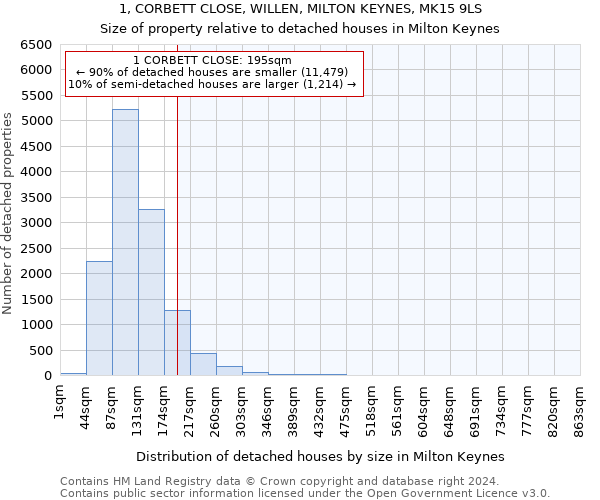 1, CORBETT CLOSE, WILLEN, MILTON KEYNES, MK15 9LS: Size of property relative to detached houses in Milton Keynes