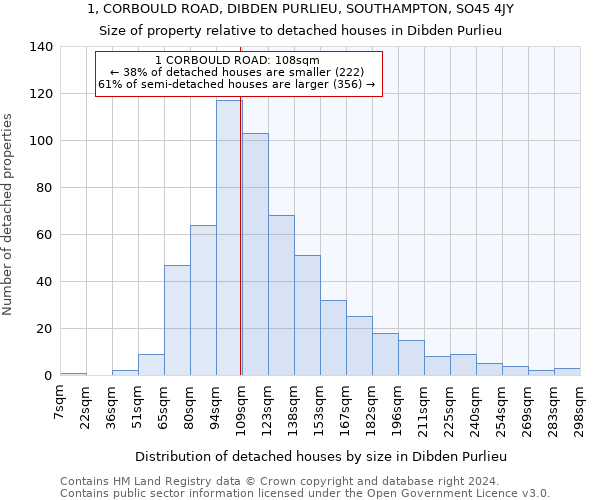 1, CORBOULD ROAD, DIBDEN PURLIEU, SOUTHAMPTON, SO45 4JY: Size of property relative to detached houses in Dibden Purlieu