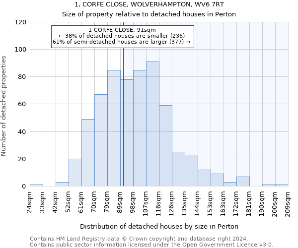 1, CORFE CLOSE, WOLVERHAMPTON, WV6 7RT: Size of property relative to detached houses in Perton