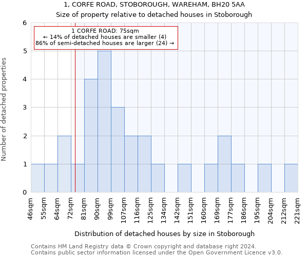 1, CORFE ROAD, STOBOROUGH, WAREHAM, BH20 5AA: Size of property relative to detached houses in Stoborough