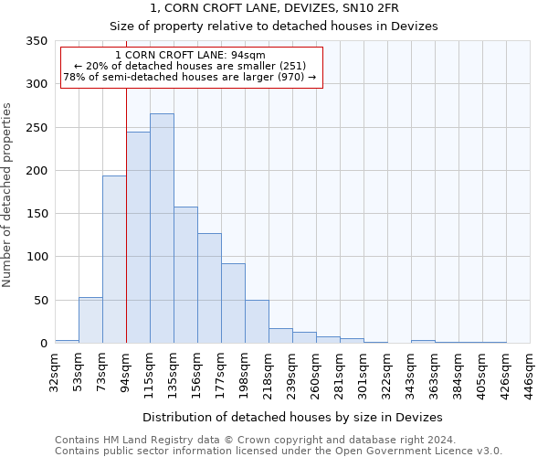 1, CORN CROFT LANE, DEVIZES, SN10 2FR: Size of property relative to detached houses in Devizes