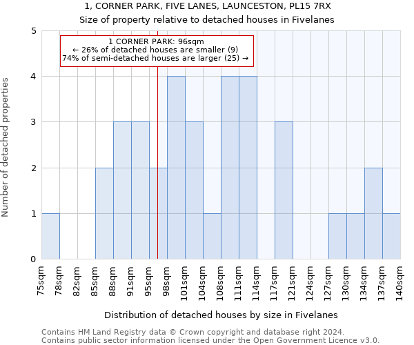 1, CORNER PARK, FIVE LANES, LAUNCESTON, PL15 7RX: Size of property relative to detached houses in Fivelanes