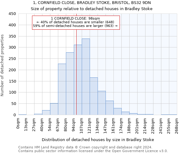 1, CORNFIELD CLOSE, BRADLEY STOKE, BRISTOL, BS32 9DN: Size of property relative to detached houses in Bradley Stoke