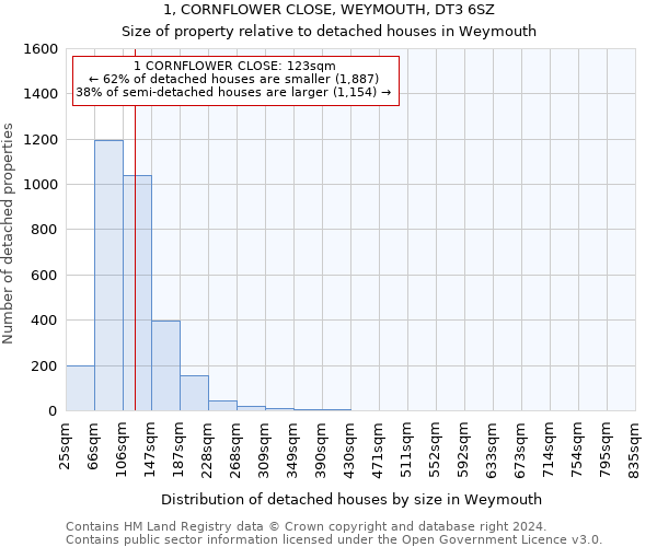 1, CORNFLOWER CLOSE, WEYMOUTH, DT3 6SZ: Size of property relative to detached houses in Weymouth