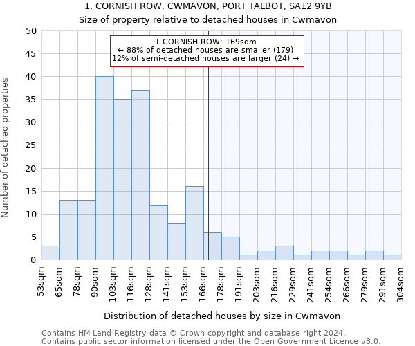 1, CORNISH ROW, CWMAVON, PORT TALBOT, SA12 9YB: Size of property relative to detached houses in Cwmavon