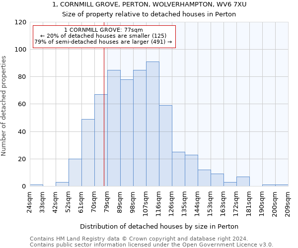 1, CORNMILL GROVE, PERTON, WOLVERHAMPTON, WV6 7XU: Size of property relative to detached houses in Perton