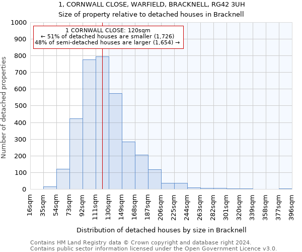 1, CORNWALL CLOSE, WARFIELD, BRACKNELL, RG42 3UH: Size of property relative to detached houses in Bracknell
