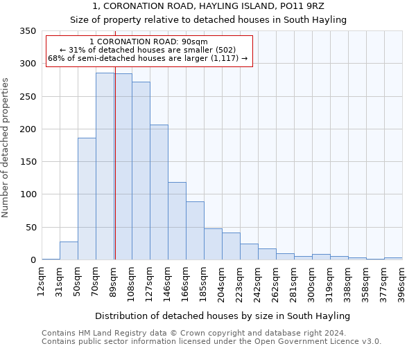 1, CORONATION ROAD, HAYLING ISLAND, PO11 9RZ: Size of property relative to detached houses in South Hayling