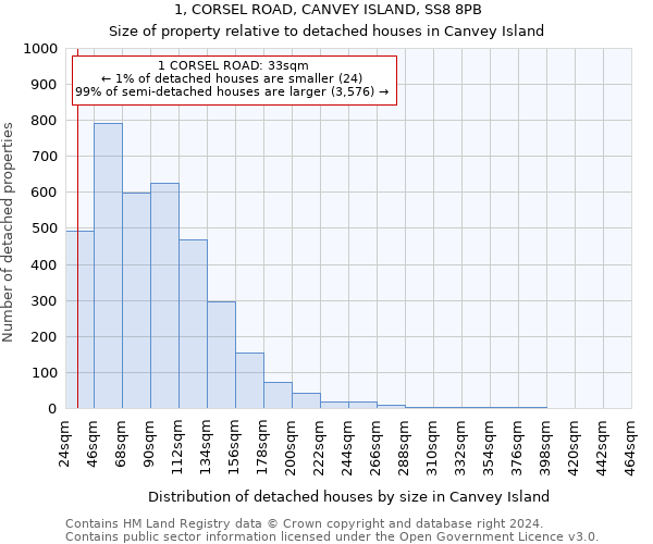 1, CORSEL ROAD, CANVEY ISLAND, SS8 8PB: Size of property relative to detached houses in Canvey Island