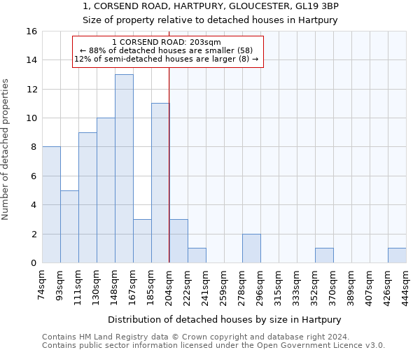 1, CORSEND ROAD, HARTPURY, GLOUCESTER, GL19 3BP: Size of property relative to detached houses in Hartpury