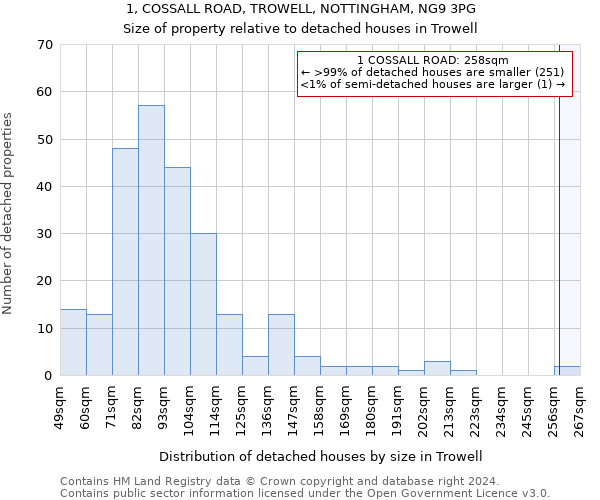 1, COSSALL ROAD, TROWELL, NOTTINGHAM, NG9 3PG: Size of property relative to detached houses in Trowell