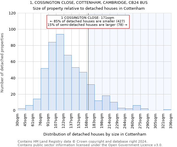 1, COSSINGTON CLOSE, COTTENHAM, CAMBRIDGE, CB24 8US: Size of property relative to detached houses in Cottenham