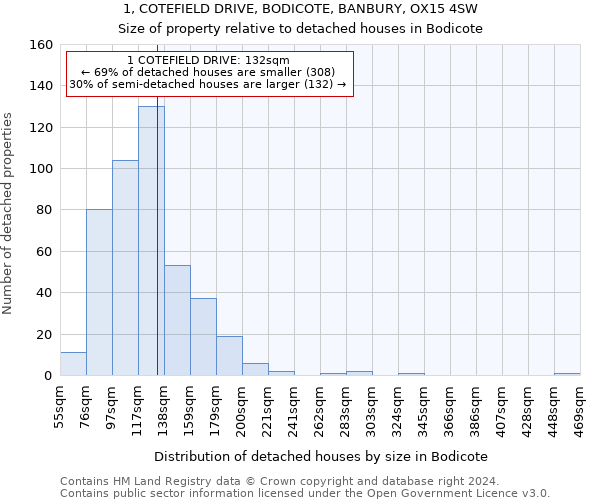 1, COTEFIELD DRIVE, BODICOTE, BANBURY, OX15 4SW: Size of property relative to detached houses in Bodicote