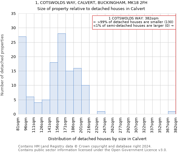 1, COTSWOLDS WAY, CALVERT, BUCKINGHAM, MK18 2FH: Size of property relative to detached houses in Calvert