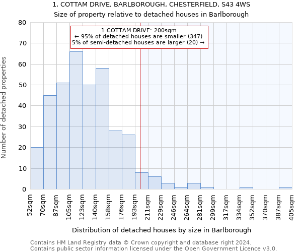 1, COTTAM DRIVE, BARLBOROUGH, CHESTERFIELD, S43 4WS: Size of property relative to detached houses in Barlborough