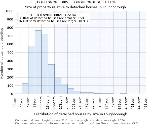 1, COTTESMORE DRIVE, LOUGHBOROUGH, LE11 2RL: Size of property relative to detached houses in Loughborough