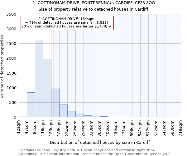 1, COTTINGHAM DRIVE, PONTPRENNAU, CARDIFF, CF23 8QG: Size of property relative to detached houses in Cardiff