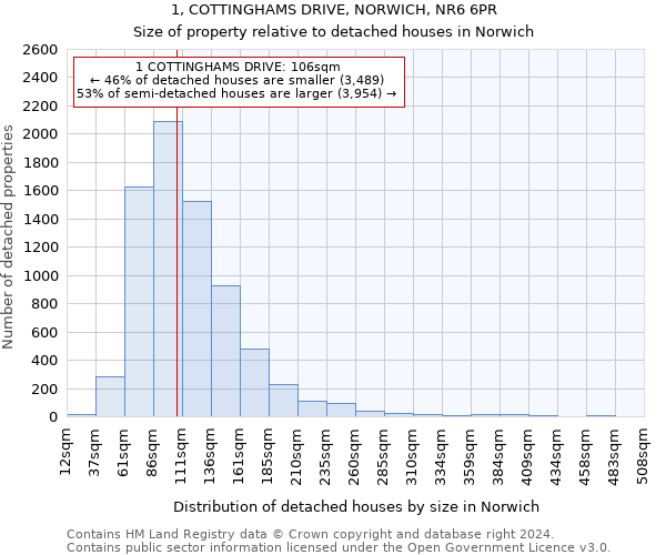 1, COTTINGHAMS DRIVE, NORWICH, NR6 6PR: Size of property relative to detached houses in Norwich