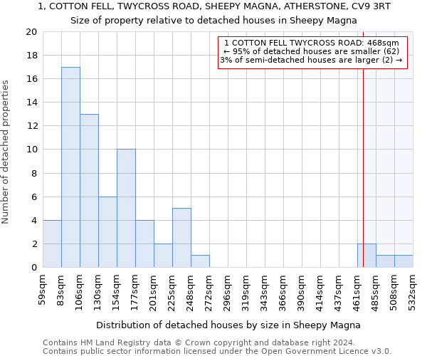 1, COTTON FELL, TWYCROSS ROAD, SHEEPY MAGNA, ATHERSTONE, CV9 3RT: Size of property relative to detached houses in Sheepy Magna