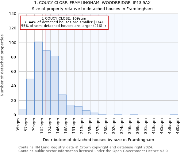 1, COUCY CLOSE, FRAMLINGHAM, WOODBRIDGE, IP13 9AX: Size of property relative to detached houses in Framlingham