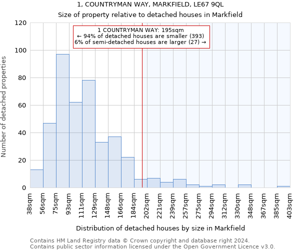 1, COUNTRYMAN WAY, MARKFIELD, LE67 9QL: Size of property relative to detached houses in Markfield