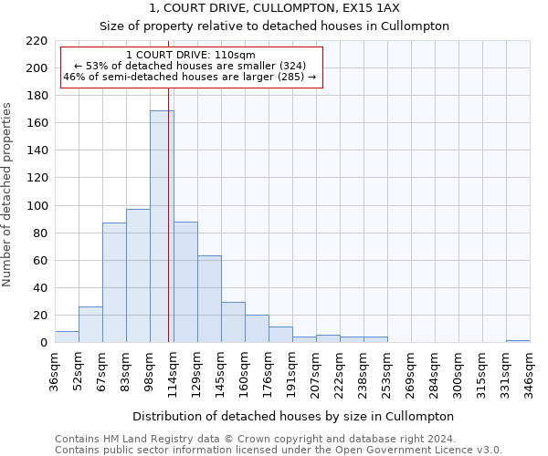 1, COURT DRIVE, CULLOMPTON, EX15 1AX: Size of property relative to detached houses in Cullompton