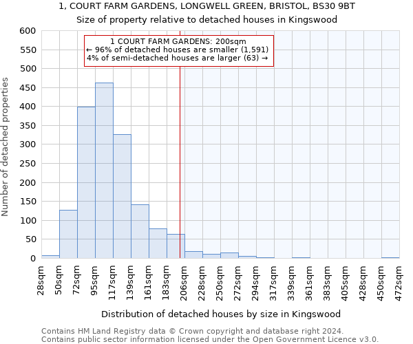 1, COURT FARM GARDENS, LONGWELL GREEN, BRISTOL, BS30 9BT: Size of property relative to detached houses in Kingswood