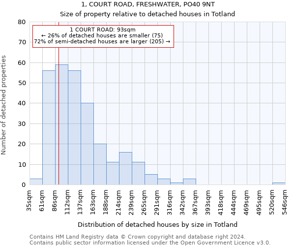 1, COURT ROAD, FRESHWATER, PO40 9NT: Size of property relative to detached houses in Totland