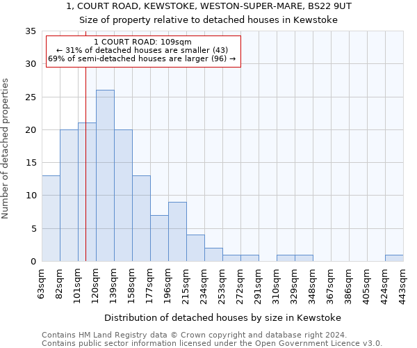 1, COURT ROAD, KEWSTOKE, WESTON-SUPER-MARE, BS22 9UT: Size of property relative to detached houses in Kewstoke