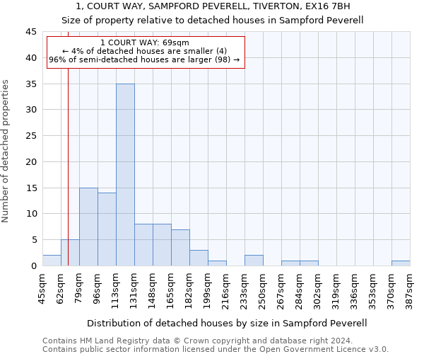 1, COURT WAY, SAMPFORD PEVERELL, TIVERTON, EX16 7BH: Size of property relative to detached houses in Sampford Peverell