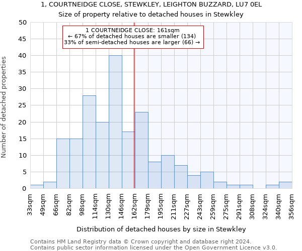 1, COURTNEIDGE CLOSE, STEWKLEY, LEIGHTON BUZZARD, LU7 0EL: Size of property relative to detached houses in Stewkley