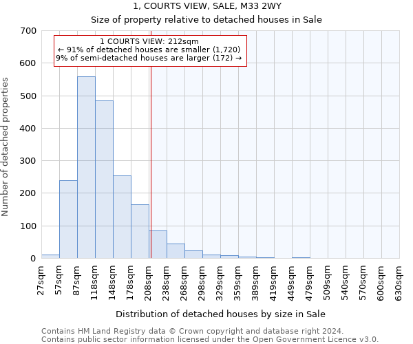 1, COURTS VIEW, SALE, M33 2WY: Size of property relative to detached houses in Sale