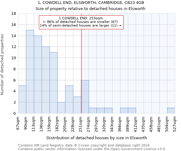 1, COWDELL END, ELSWORTH, CAMBRIDGE, CB23 4GB: Size of property relative to detached houses in Elsworth