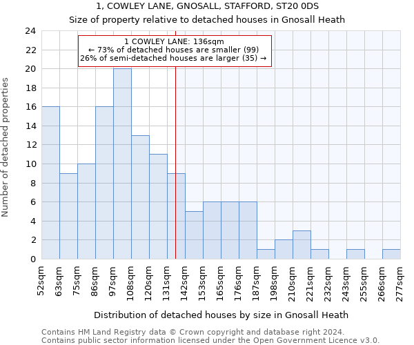 1, COWLEY LANE, GNOSALL, STAFFORD, ST20 0DS: Size of property relative to detached houses in Gnosall Heath
