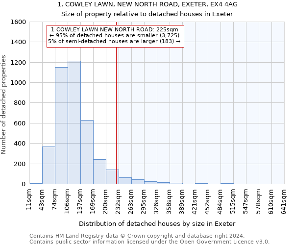 1, COWLEY LAWN, NEW NORTH ROAD, EXETER, EX4 4AG: Size of property relative to detached houses in Exeter