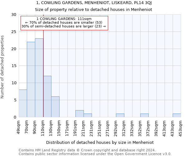 1, COWLING GARDENS, MENHENIOT, LISKEARD, PL14 3QJ: Size of property relative to detached houses in Menheniot