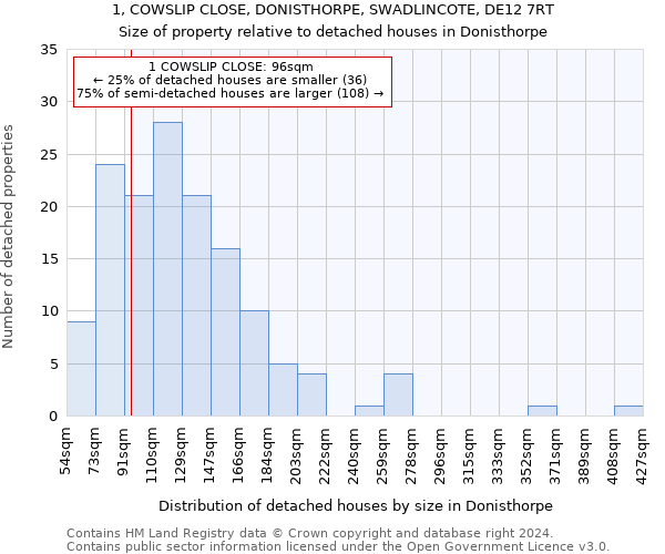 1, COWSLIP CLOSE, DONISTHORPE, SWADLINCOTE, DE12 7RT: Size of property relative to detached houses in Donisthorpe