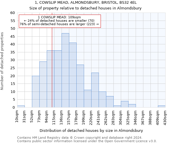 1, COWSLIP MEAD, ALMONDSBURY, BRISTOL, BS32 4EL: Size of property relative to detached houses in Almondsbury