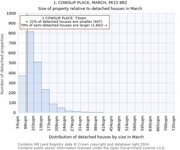 1, COWSLIP PLACE, MARCH, PE15 8RZ: Size of property relative to detached houses in March