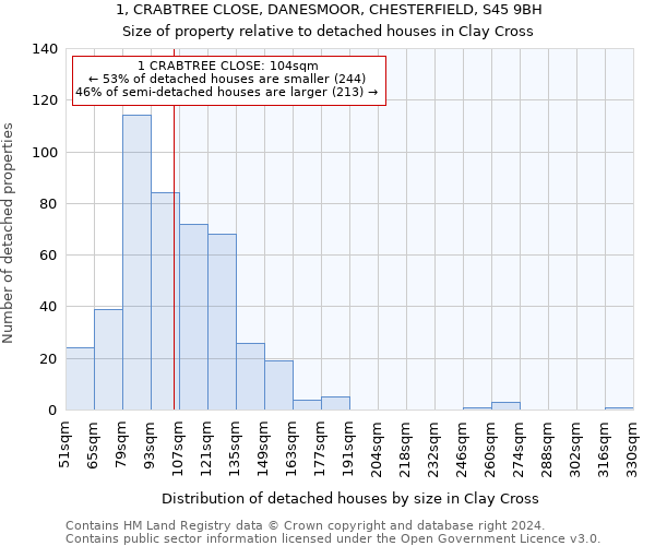 1, CRABTREE CLOSE, DANESMOOR, CHESTERFIELD, S45 9BH: Size of property relative to detached houses in Clay Cross