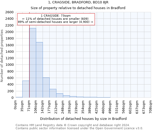 1, CRAGSIDE, BRADFORD, BD10 8JR: Size of property relative to detached houses in Bradford