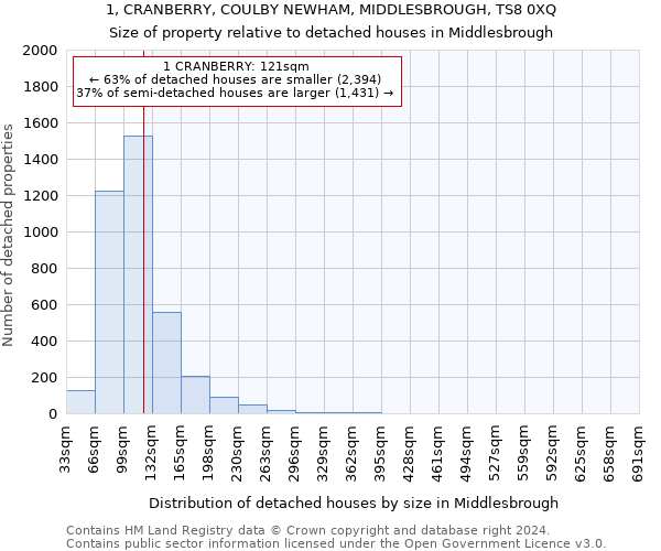 1, CRANBERRY, COULBY NEWHAM, MIDDLESBROUGH, TS8 0XQ: Size of property relative to detached houses in Middlesbrough