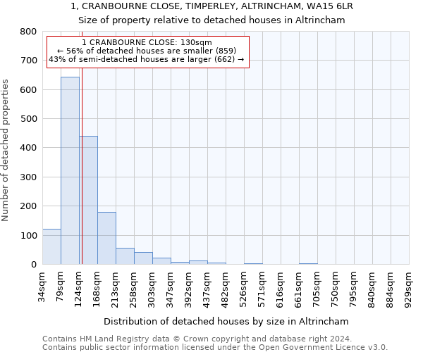 1, CRANBOURNE CLOSE, TIMPERLEY, ALTRINCHAM, WA15 6LR: Size of property relative to detached houses in Altrincham