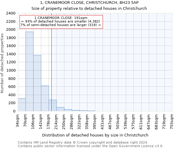 1, CRANEMOOR CLOSE, CHRISTCHURCH, BH23 5AP: Size of property relative to detached houses in Christchurch