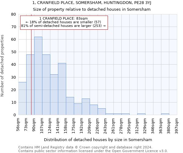 1, CRANFIELD PLACE, SOMERSHAM, HUNTINGDON, PE28 3YJ: Size of property relative to detached houses in Somersham