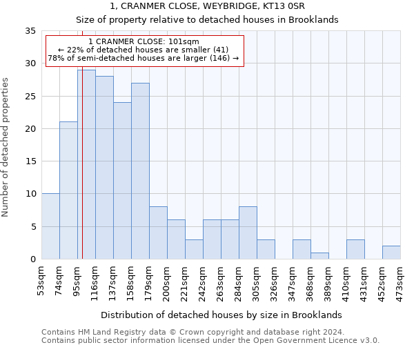 1, CRANMER CLOSE, WEYBRIDGE, KT13 0SR: Size of property relative to detached houses in Brooklands