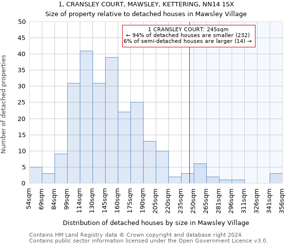 1, CRANSLEY COURT, MAWSLEY, KETTERING, NN14 1SX: Size of property relative to detached houses in Mawsley Village