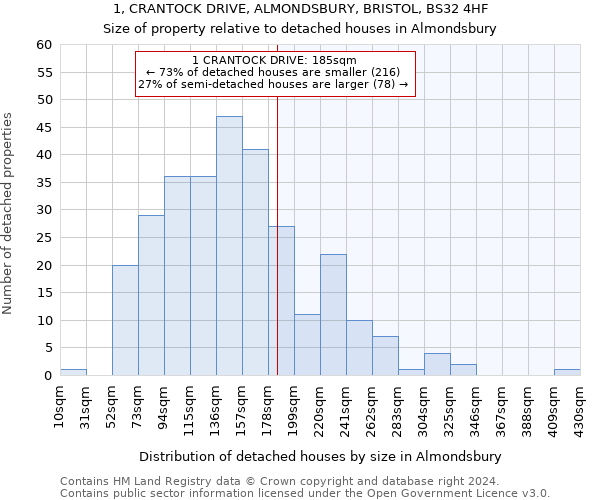 1, CRANTOCK DRIVE, ALMONDSBURY, BRISTOL, BS32 4HF: Size of property relative to detached houses in Almondsbury